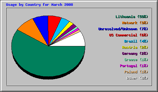 Usage by Country for March 2008