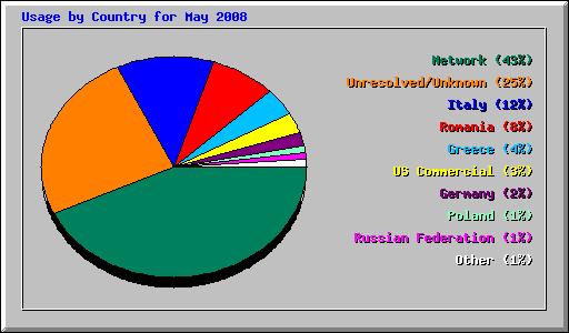 Usage by Country for May 2008