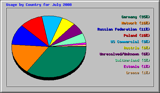 Usage by Country for July 2008
