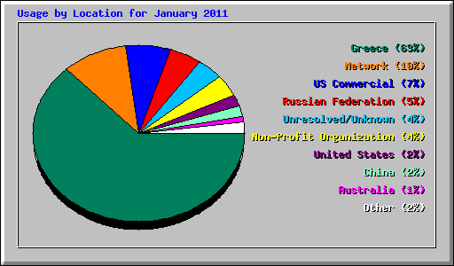 Usage by Location for January 2011