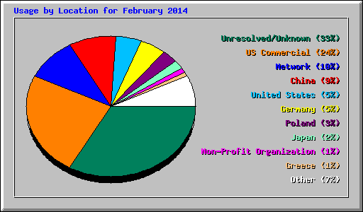 Usage by Location for February 2014
