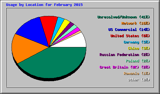 Usage by Location for February 2015
