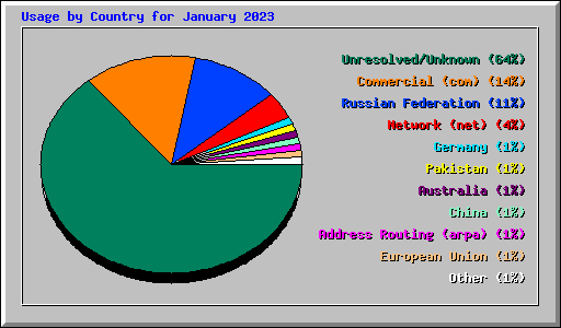 Usage by Country for January 2023