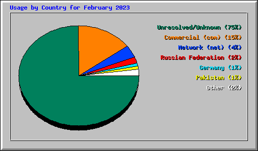 Usage by Country for February 2023
