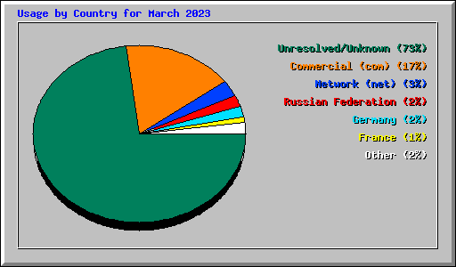 Usage by Country for March 2023
