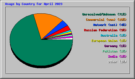 Usage by Country for April 2023