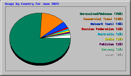 Usage by Country for June 2023