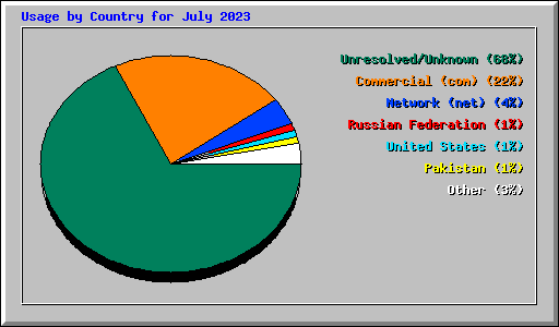 Usage by Country for July 2023