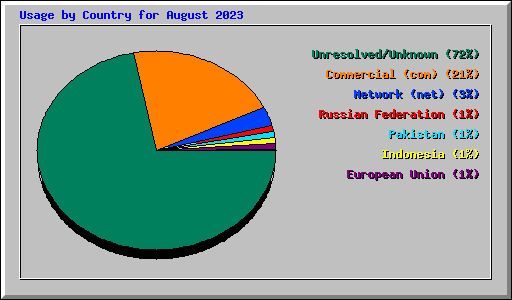 Usage by Country for August 2023
