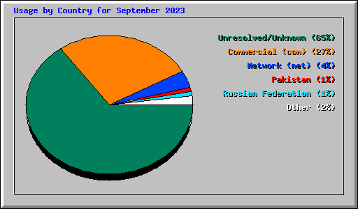 Usage by Country for September 2023