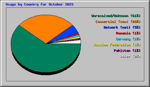 Usage by Country for October 2023