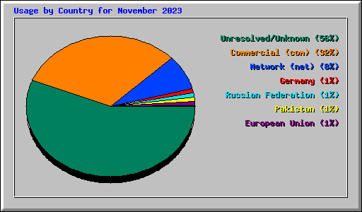 Usage by Country for November 2023