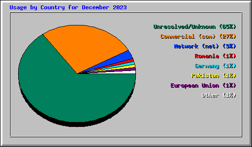 Usage by Country for December 2023