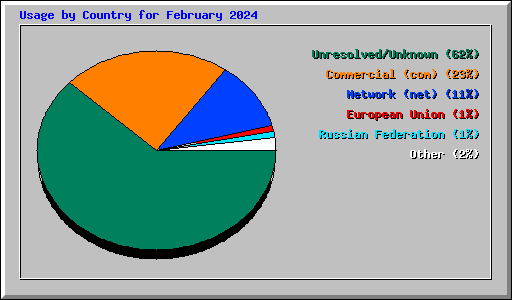 Usage by Country for February 2024