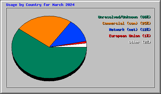 Usage by Country for March 2024