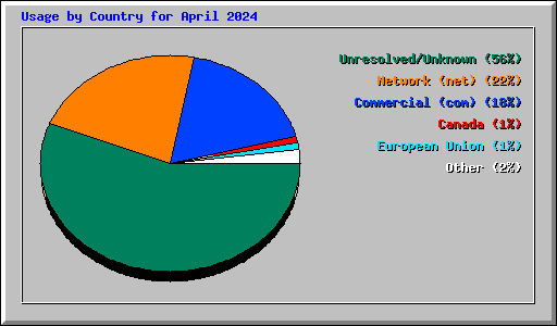 Usage by Country for April 2024
