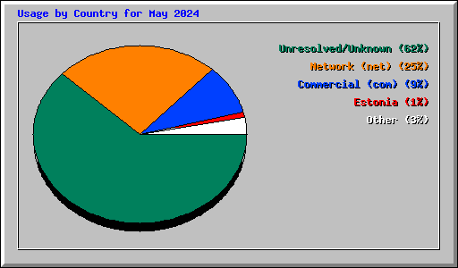 Usage by Country for May 2024