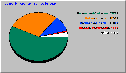 Usage by Country for July 2024