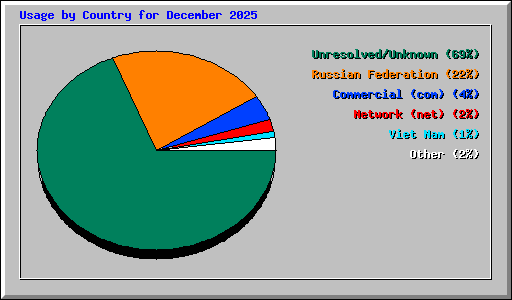 Usage by Country for December 2025