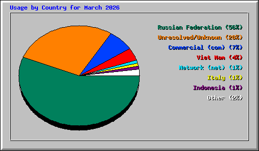 Usage by Country for March 2026