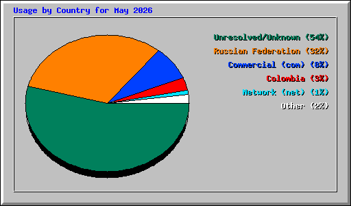 Usage by Country for May 2026