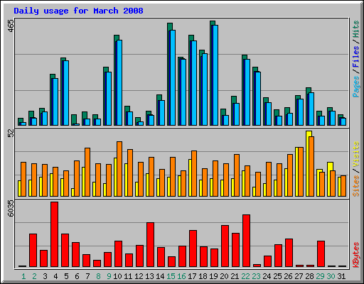 Daily usage for March 2008