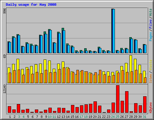 Daily usage for May 2008