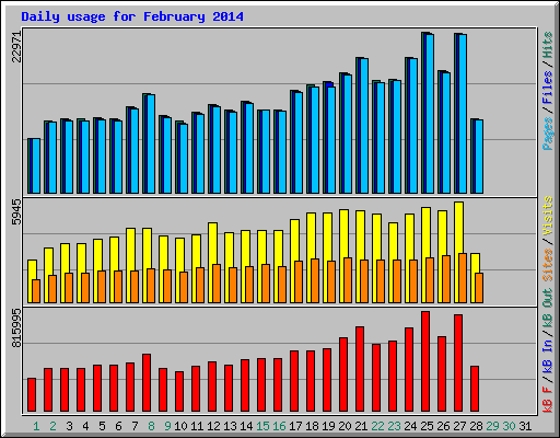 Daily usage for February 2014