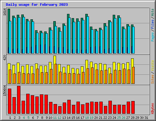 Daily usage for February 2023