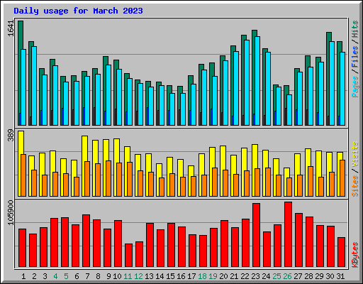Daily usage for March 2023