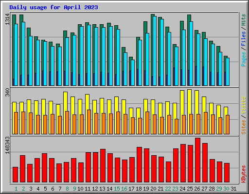 Daily usage for April 2023