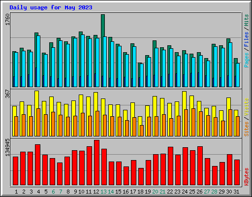 Daily usage for May 2023