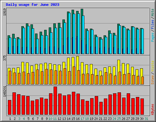 Daily usage for June 2023