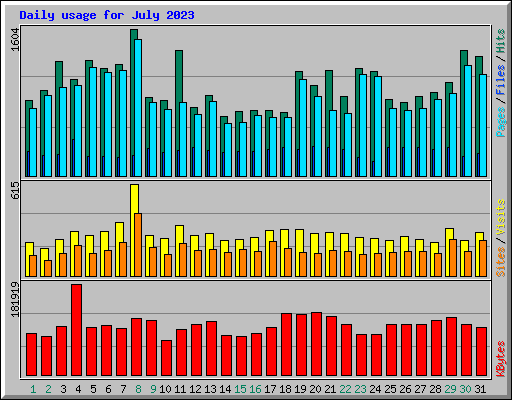 Daily usage for July 2023