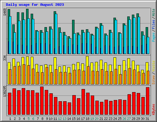 Daily usage for August 2023