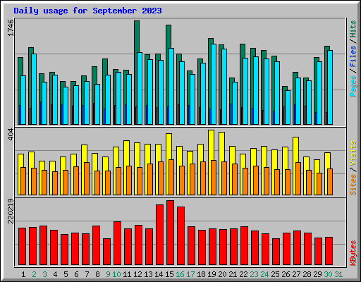 Daily usage for September 2023