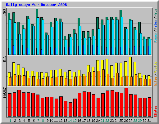 Daily usage for October 2023