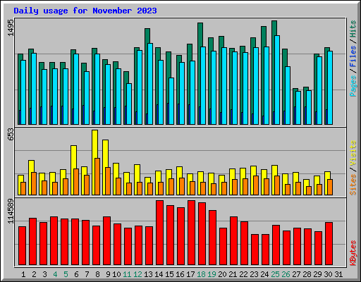 Daily usage for November 2023