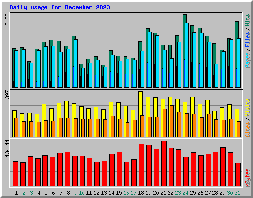 Daily usage for December 2023