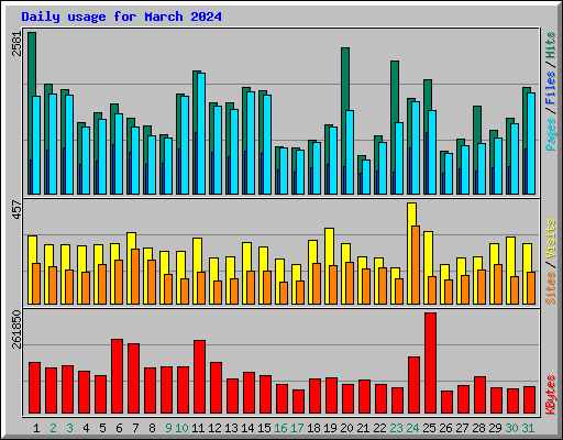 Daily usage for March 2024