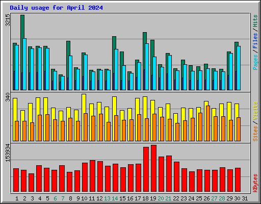Daily usage for April 2024