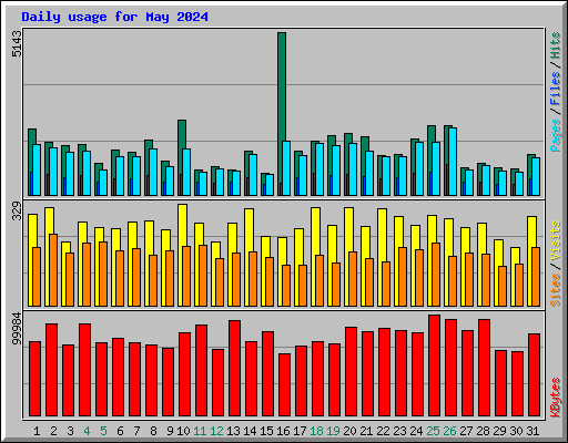 Daily usage for May 2024