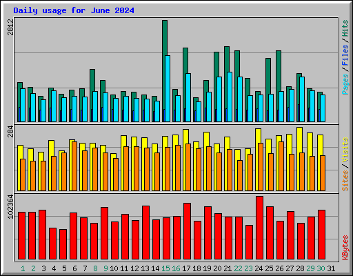 Daily usage for June 2024