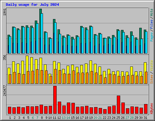 Daily usage for July 2024