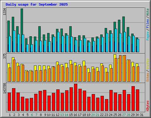 Daily usage for September 2025
