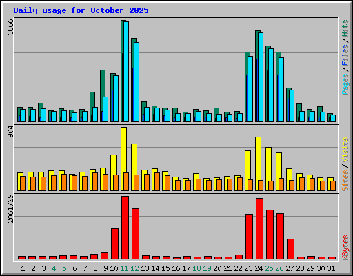 Daily usage for October 2025
