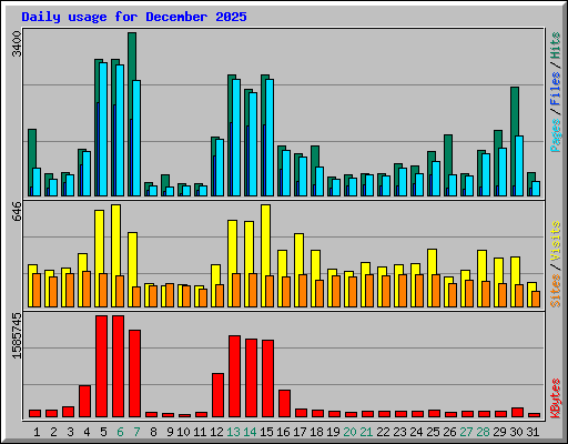 Daily usage for December 2025