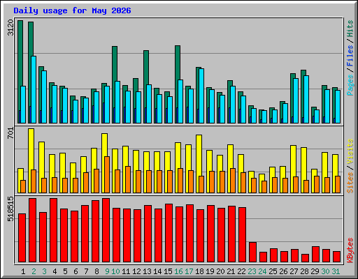 Daily usage for May 2026