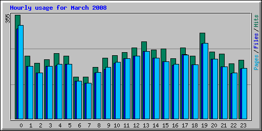 Hourly usage for March 2008