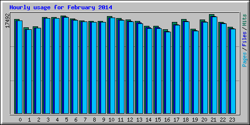 Hourly usage for February 2014
